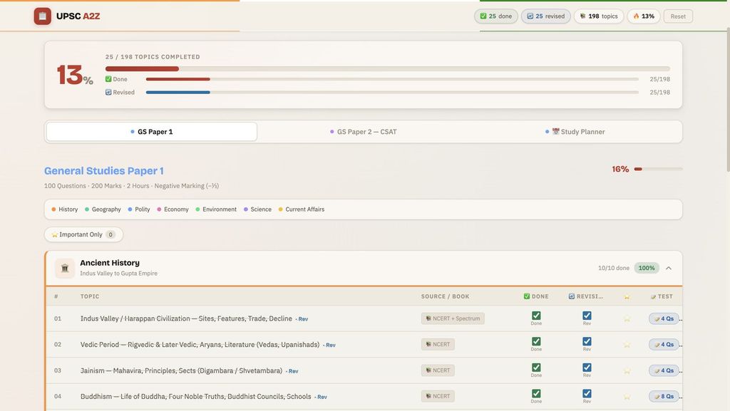 UPSC A2Z topic tracker dashboard showing GS Paper 1 progress, Ancient History topics marked done and revised, and source book references
